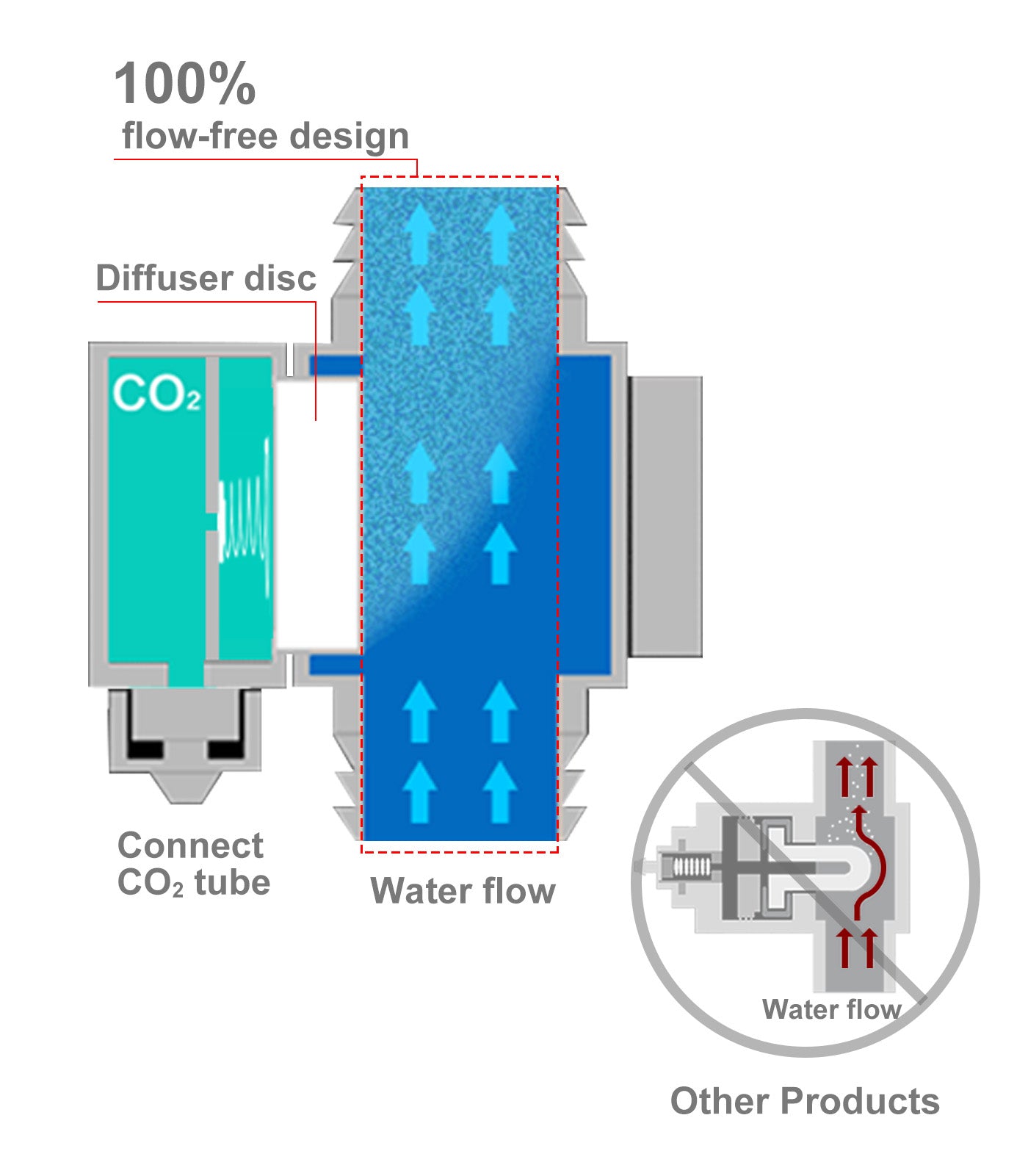 インライン型ディフューザー 外部強制添加 CO2拡散器12㎜